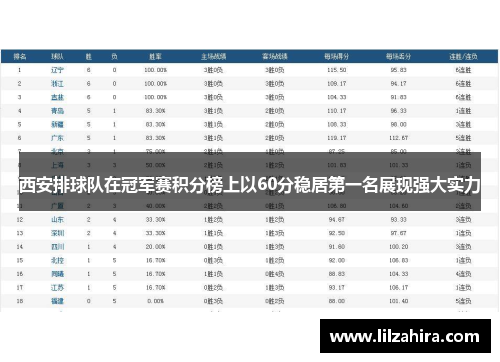 西安排球队在冠军赛积分榜上以60分稳居第一名展现强大实力